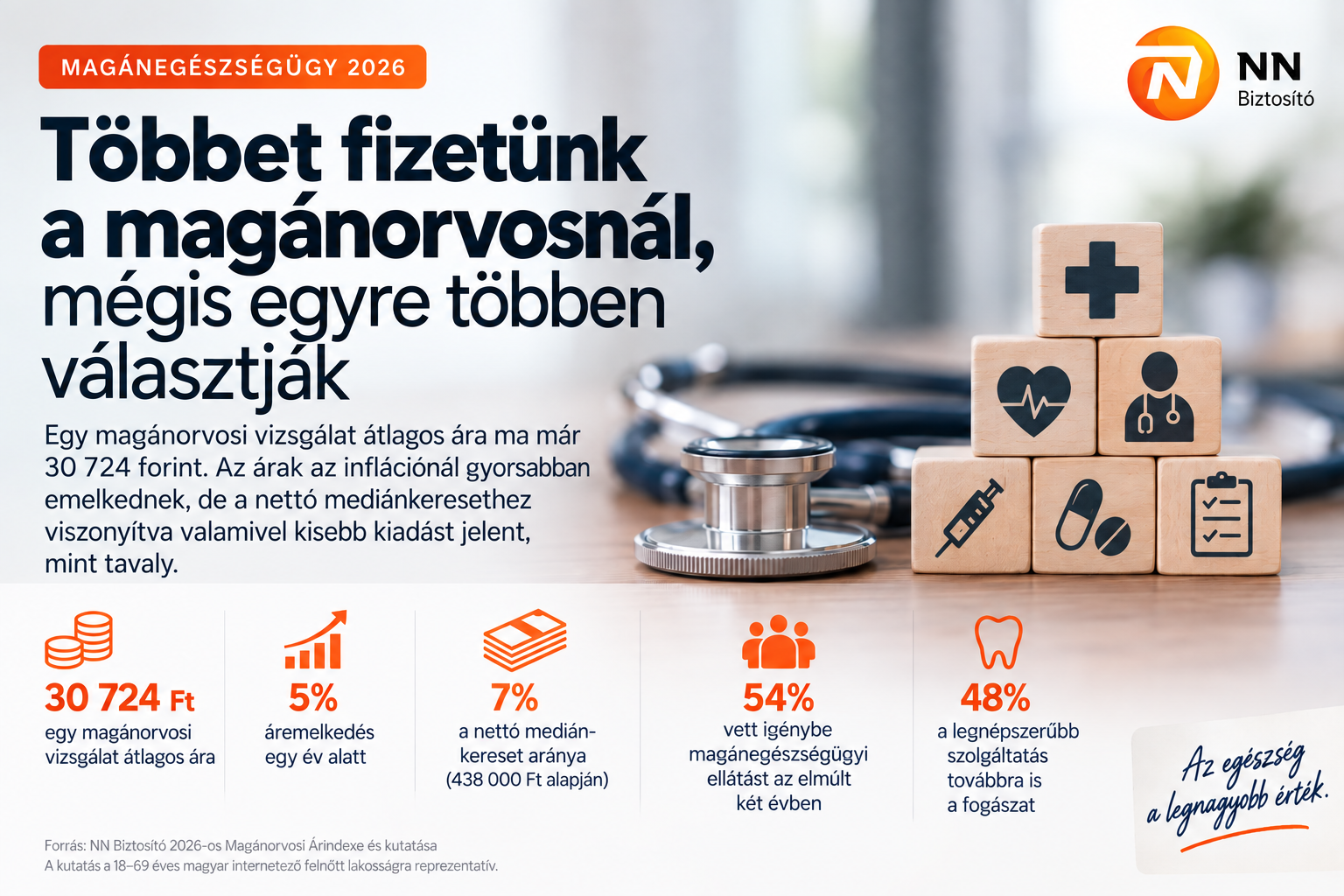 Többet fizetünk a magánorvosnál, mégis sokan választják
